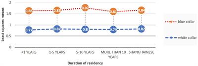 Healthy immigration effect among internal migrants in megacities: a cross-sectional study in Shanghai, China